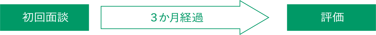 初回面談 ３か月経過 評価