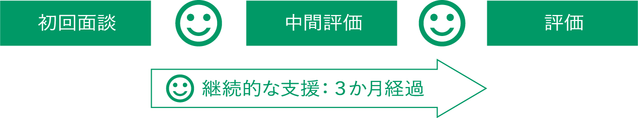 初回面談 中間評価 評価 継続的な支援：３か月経過