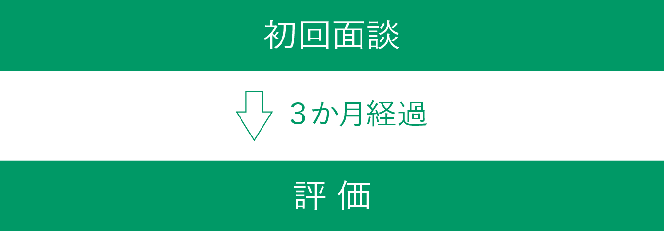 初回面談 ３か月経過 評価