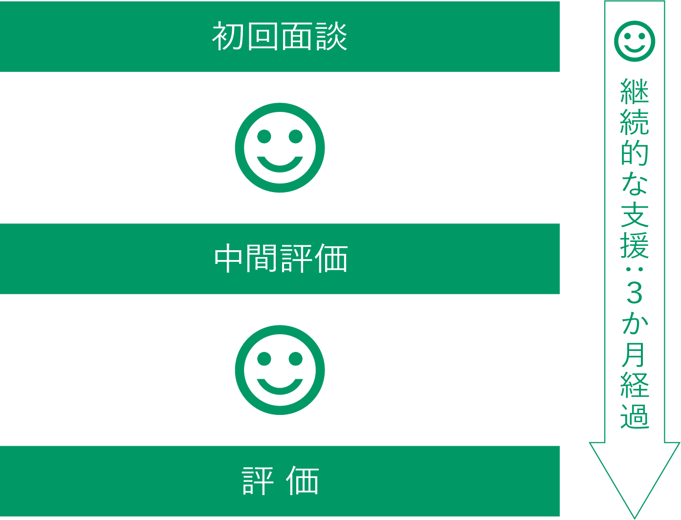 初回面談 中間評価 評価 継続的な支援：３か月経過