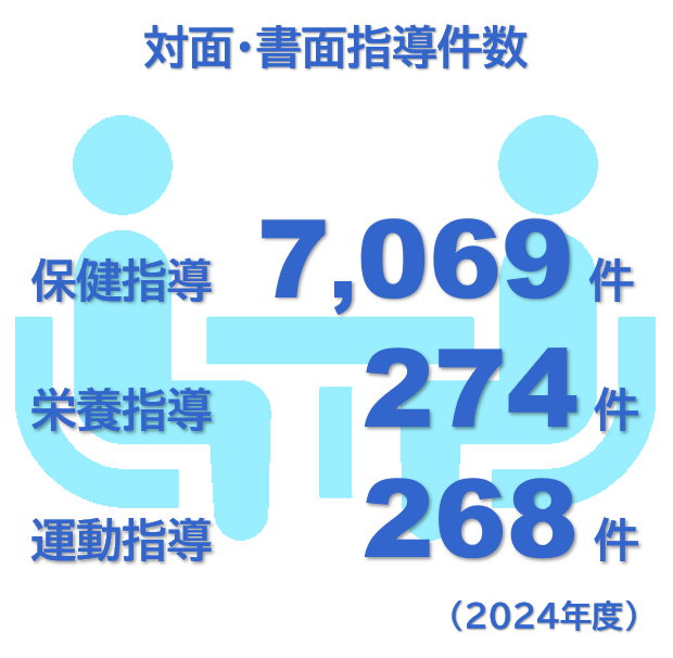 健康体力づくり事業実績対面・書面指導