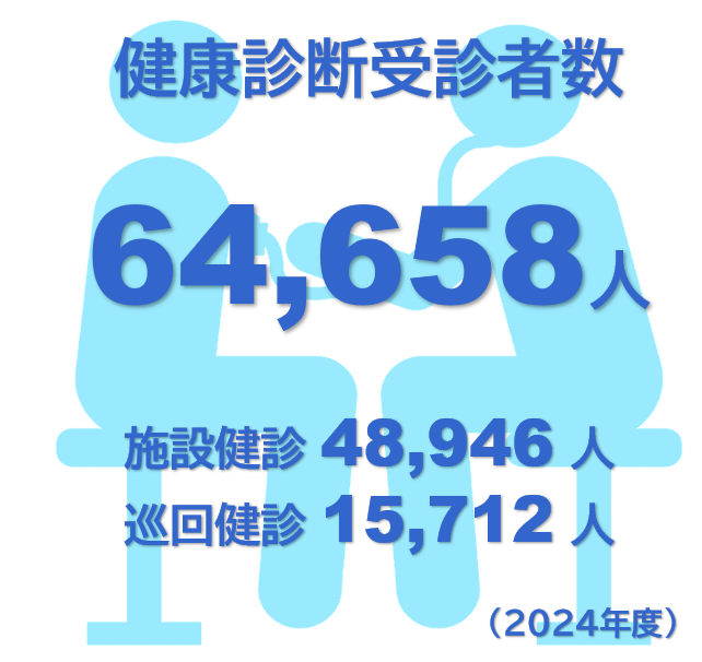 健康診断受診者数