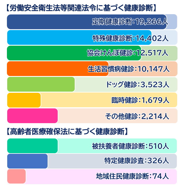 健康診断種類別実施状況