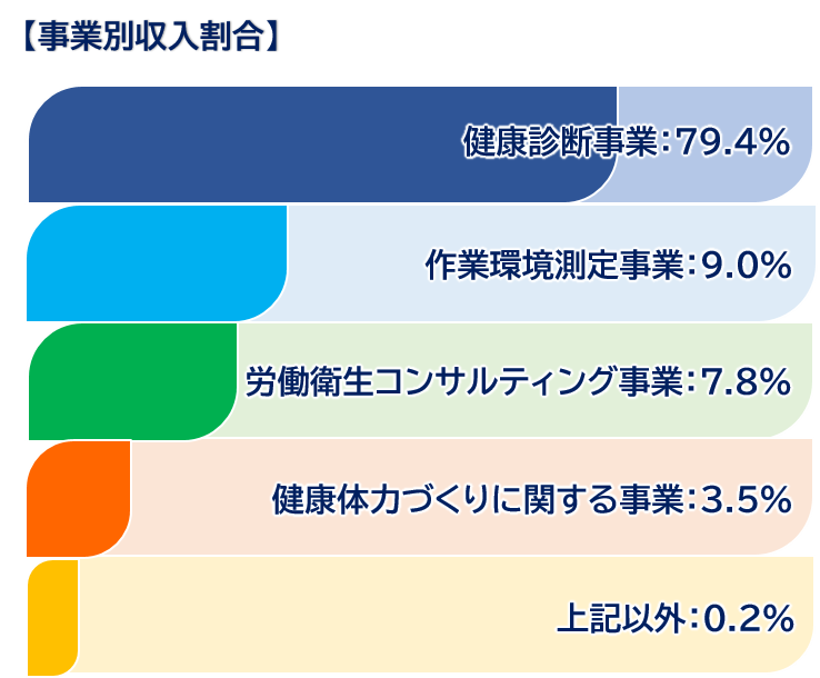 年間事業別収入割合
