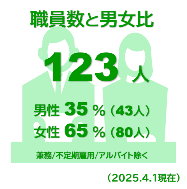 職員数