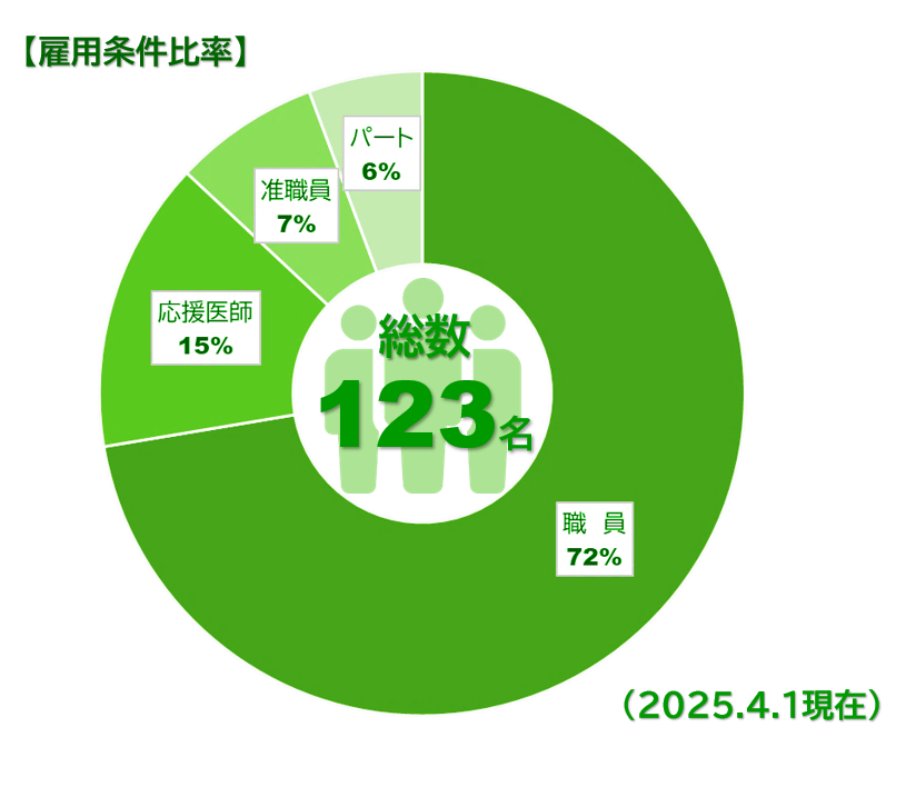 雇用条件別比率