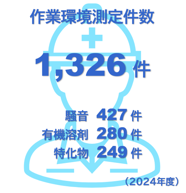 作業環境測定種類別実績（測定実施比率）